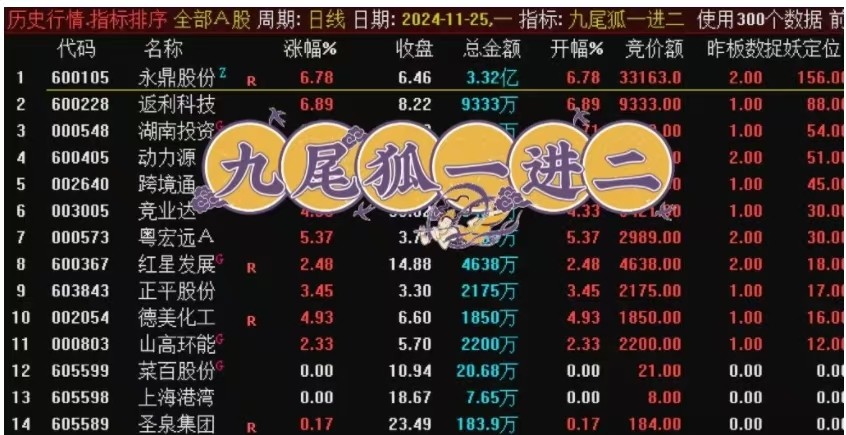 【指标】九尾狐竞价排序指标,早盘擒龙专用