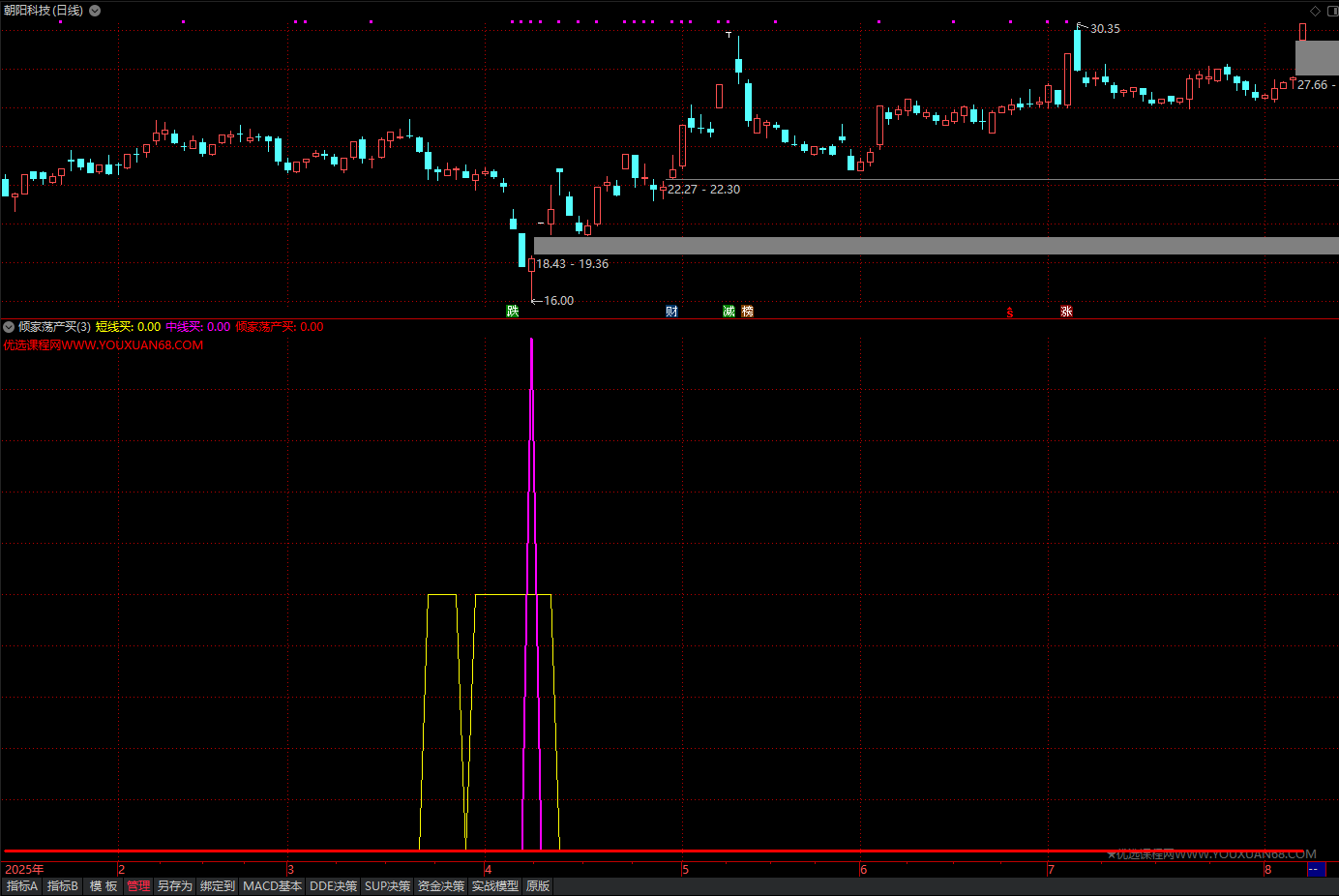 【指标】新版《倾家荡产买入指标》